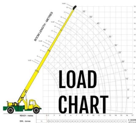 How To Calculate Crane Capacity As Per Load Chart Load Chart Crane