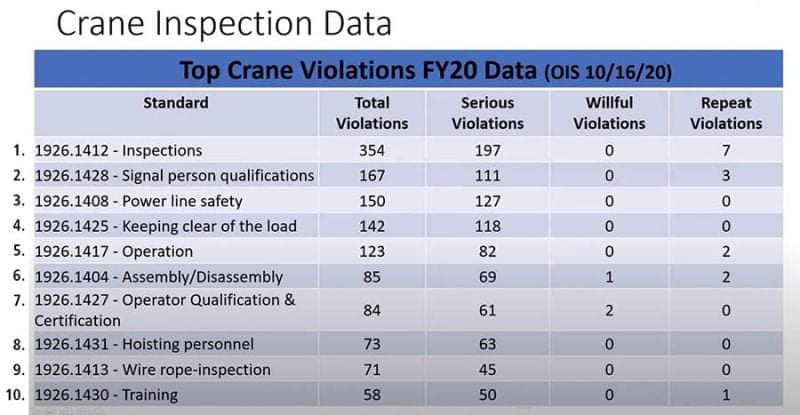 Crane Inspection Data Chart